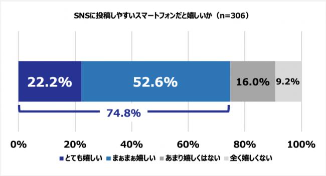 Millennial Awareness Survey on the function of smartphones The specifications of the smartphone that Millennials emphasize the importance of the smartphone is the "shareable" keyword of smartphones required by the diversified millennial generation.