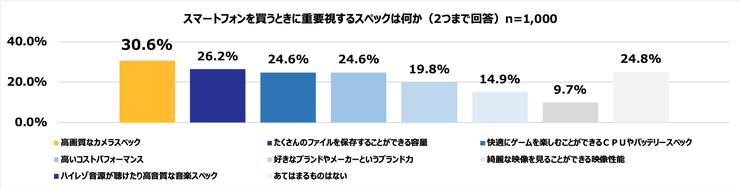 スマートフォンの機能に対するミレニアル世代の意識調査　ミレニアル世代が重要視するスマートフォンのスペックは多様化　ミレニアル世代が求めるスマートフォンのキーワードは「シェアラブル」 