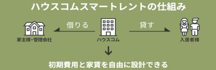 Housecom, rental service "Smart Rent" that allows you to freely set rent and initial costs --Cnet Japan