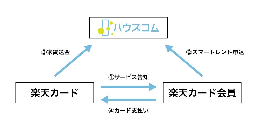 ハウスコム、家賃と初期費用を自由に設定できる賃貸サービス「スマートレント」 - CNET Japan 