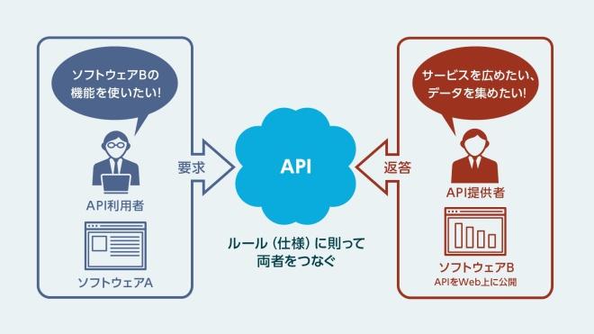  What is an API?  What does API linkage mean? Easy explanation of the mechanism with illustrations | Business + IT