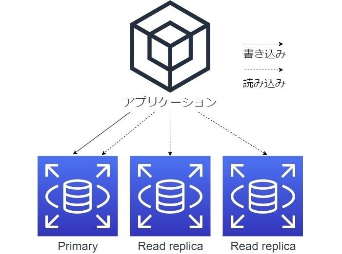 Amazon RDSの基本を解説、作成方法やAuroraでの利用のメリットを詳しく 連載：やさしく学ぶAWS入門｜ビジネス+IT 