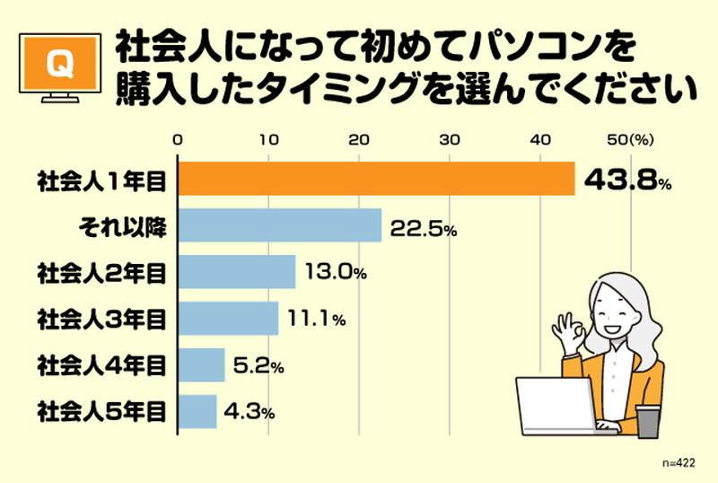 イマドキの“若手社会人”が冬ボーナスで買うべきPCって？緊急座談会で調査してみた 社会人の初パソコン、ベストな購入タイミングは？ パソコンの使用用途は？ 購入時に重視するポイントは？ コロナ前後でパソコン選びに変化はあった？ 