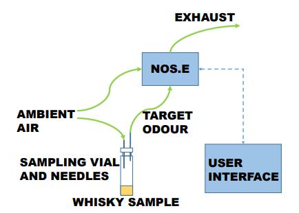 ウイスキーを嗅ぎ分けるAI「NOS.E」　銘柄や産地などを95％の精度で識別（ITmedia NEWS） - Yahoo!ニュース