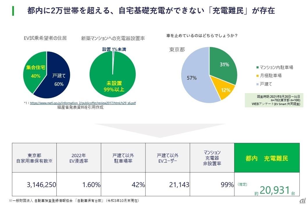 EVの「充電難民」問題をデータで解説--充電インフラを増やしていくには - CNET Japan