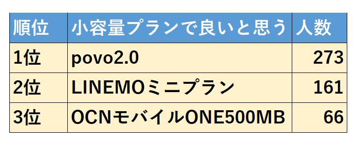 携帯電話の新ブランド（低価格・小容量プラン）で人気の１位は「povo2.0」、２位は「LINEMOのミニプラン」、３位は「OCNモバイルONEの500MB」｜支持される3つの理由を各社分析