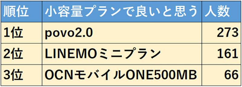 携帯電話の新ブランド（低価格・小容量プラン）で人気の１位は「povo2.0」、２位は「LINEMOのミニプラン」、３位は「OCNモバイルONEの500MB」｜支持される3つの理由を各社分析 