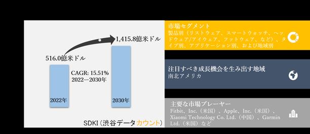  ウェアラブル技術市場ー製品別（リストウェア、スマートウォッチ、ヘッドウェア/アイウェア、フットウェア、ネックウェア、ボディウェア）、タイプ別、アプリケーション別、および地域別ー世界的な予測2030年 