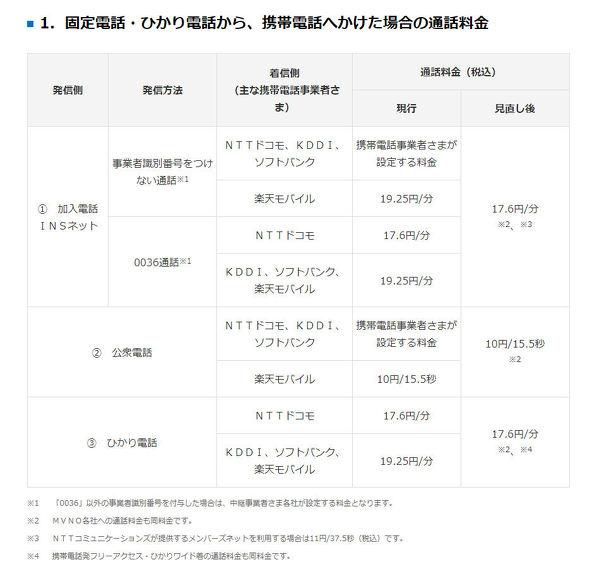 NTT East and West, Call Calls from Landline to Mobile Calls from October 1st --The ITmedia Mobile