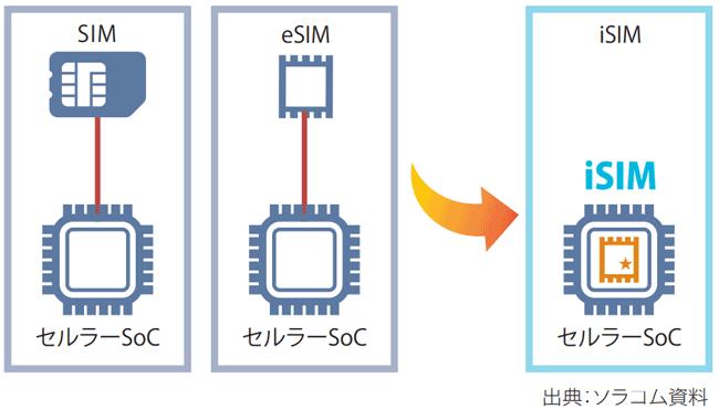 ソラコムがiSIMを推す理由　通信モジュールとSIM機能をワンチップに統合 | ビジネスネットワーク.jp 
