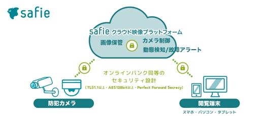 Capital and business alliance with 5 companies including Safie Co., Ltd. and Orix / Kansai Electric Power Co., Inc. Raised 970 million yen in corporate release | Nikkan Kogyo Shimbun Electronic Edition セーフィー株式会社、オリックス・関西電力など5社と資本業務提携9.7億円の資金調達を実施 企業リリース | 日刊工業新聞 電子版