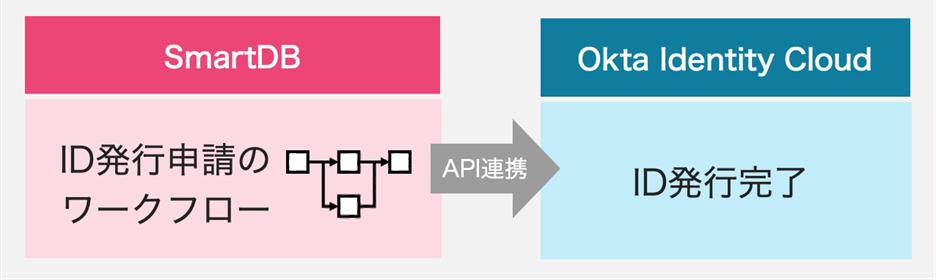 大企業向け業務デジタル化クラウド「SmartDB」が、Oktaの「Okta Integration Network」に登録 