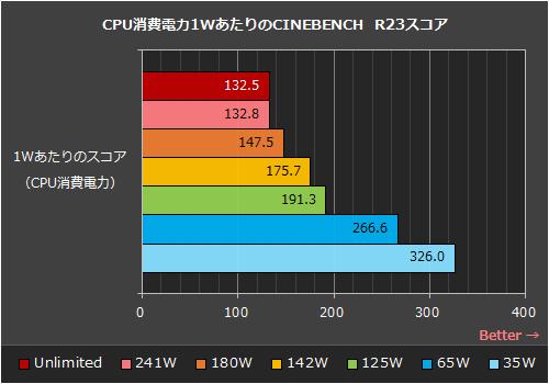 超低消費電力CPUにもなる？「Core i9-12900K」をリミット調整で美味しく使う！ - AKIBA PC Hotline! 