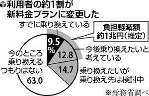 A new rate plan for mobile phones has increased to 29.3 million contracts, and the Ministry of Internal Affairs and Communications's views (New Switch) --Yahoo! News