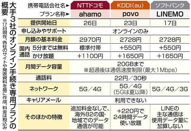 携帯の割安新料金プランが2930万契約に急増、総務省が示した見解（ニュースイッチ） - Yahoo!ニュース 