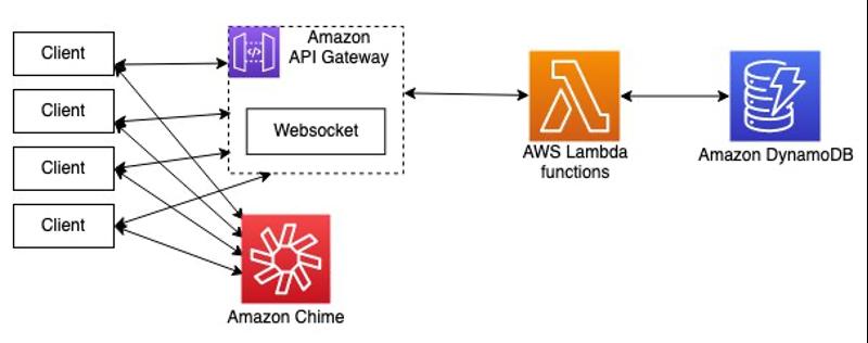 Amazon Chime SDK for JavaScriptでオーディオやコンテンツを会議で共有する方法 