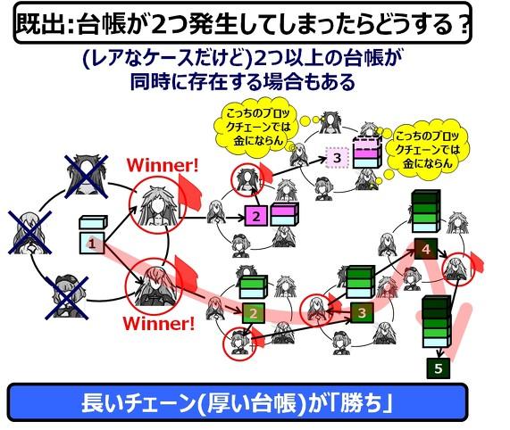 Japan's highest blockchain was the longest system in the world: Dancing Buzzwords -BEHIND THE BUZZWORD (9) Blockchain (3) (page 1/10)
