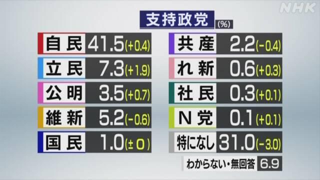 What is the support rate for each party? Cabinet approval rate is minus 3 points NHK poll | NHK political magazine