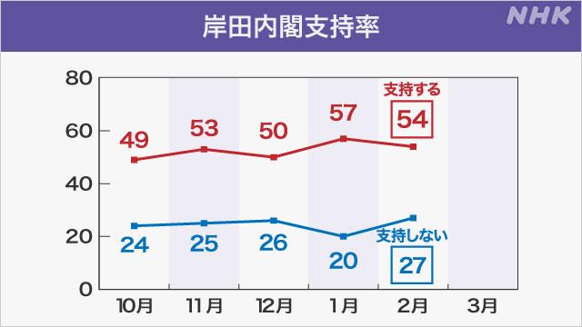 各党支持率は？内閣支持率はマイナス3ポイント NHK世論調査 | NHK政治マガジン 