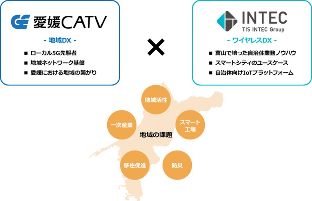 インテックと愛媛CATV、スマートシティ分野で協業開始｜TISインテックグループのプレスリリース