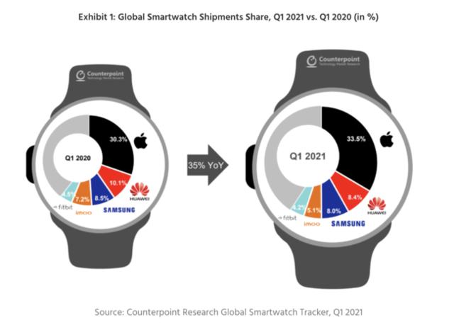 スマートウォッチグローバル出荷台数、2021年第1四半期に前年同期比35%と大幅増｜Counterpoint Technology Market Research Limitedのプレスリリース