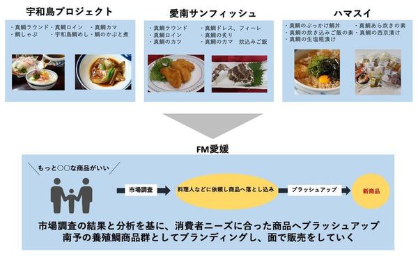 Ehime Prefecture, which supports Foodtech and digital strategies for small and medium-sized enterprises