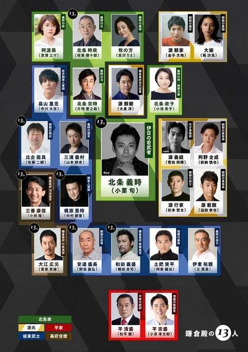 三谷幸喜3作目の大河ドラマ　小栗旬主演『鎌倉殿の13人』5つの見どころ（リアルサウンド） - Yahoo!ニュース 
