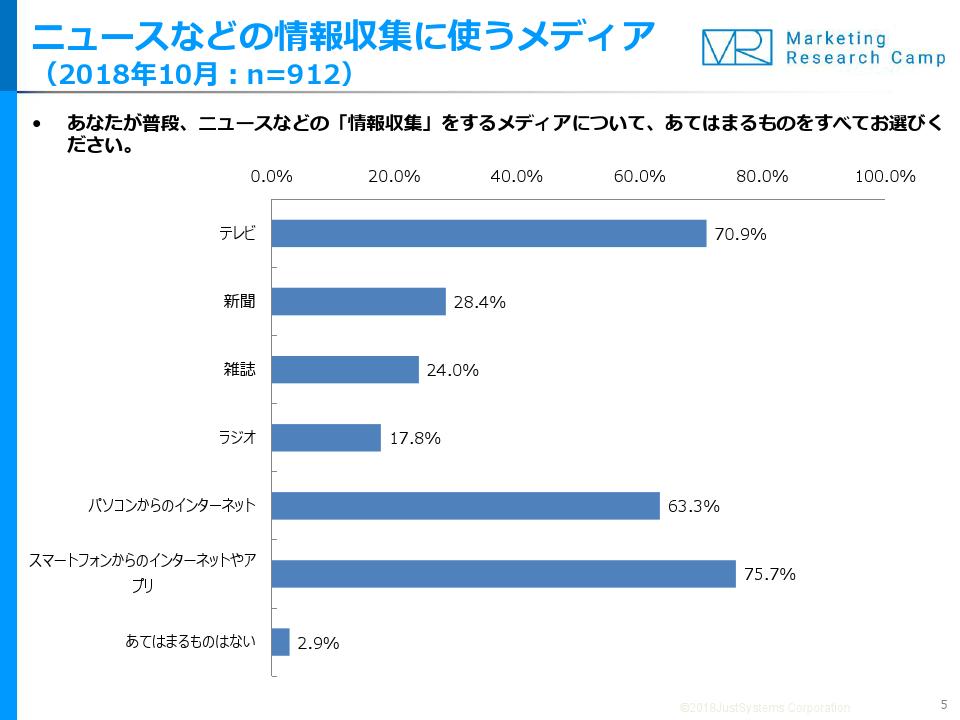 スマホ利用者80.2％・テレビ利用者83.6％はその端末で利用…ソーシャルメディアの利用端末別利用率 