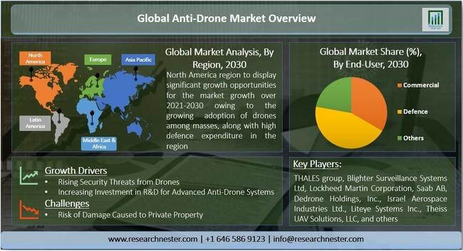 Anti-Drone Market-Technology-by-Technology (Kinetic, Laser, Electronic System); Approximately by application (detection, detection and interruption, etc.); End user-by type-Global demand analysis and opportunity