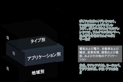  アンチドローン市場-技術別（キネティック、レーザー、電子システム）;アプリケーション別（検出、検出と中断、およびその他）;エンドユーザー別；タイプ別-グローバル需要分析および機会の見通し2030年  
