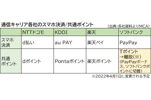 Softbank who has decided to leave from T points, focus on common points -Mobile Watch