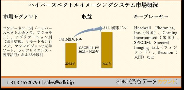 ハイパースペクトルイメージングシステム市場ーコンポーネント別（ハイパースペクトルカメラ、アクセサリ）、アプリケーション別（軍事監視、リモートセンシングなど）および地域別ー世界的な予測2030年 