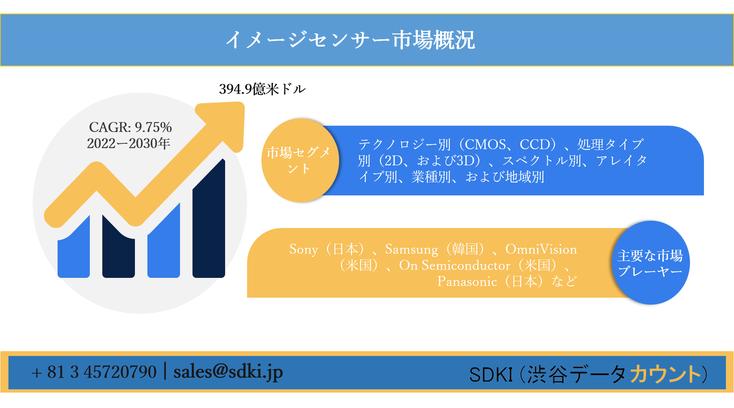 Image sensor market -Technology (CMOS, CCD), processing type (2D, 3D), spectrum -specific, array type, industrial type, and regional -specific forecast 2030