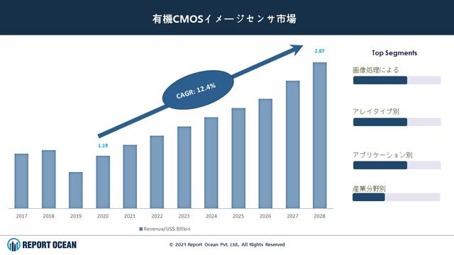 イメージセンサー市場ーテクノロジー別（CMOS、CCD）、処理タイプ別（2D、および3D）、スペクトル別、アレイタイプ別、業種別、および地域別ーグローバル予測2030年 