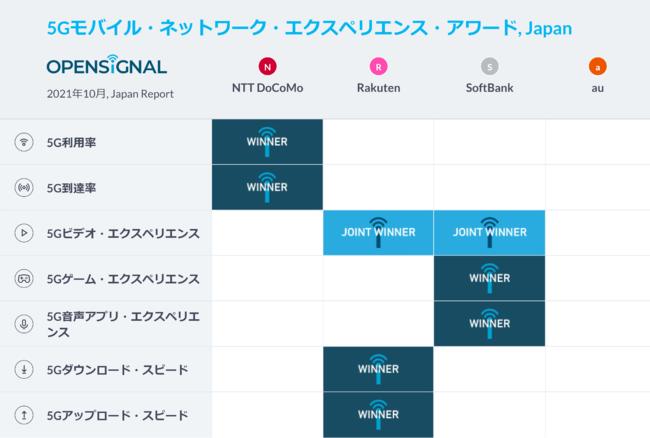 Opensignal、日本の5G体感レポートを発表｜Opensignalのプレスリリース