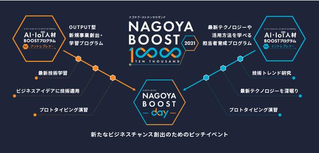 イノベーター育成・ビジネス創出プログラム「NAGOYA BOOST 10000 2021」を開始！「AI・IoT人材BOOSTプログラム」の参加者を募集します！ 