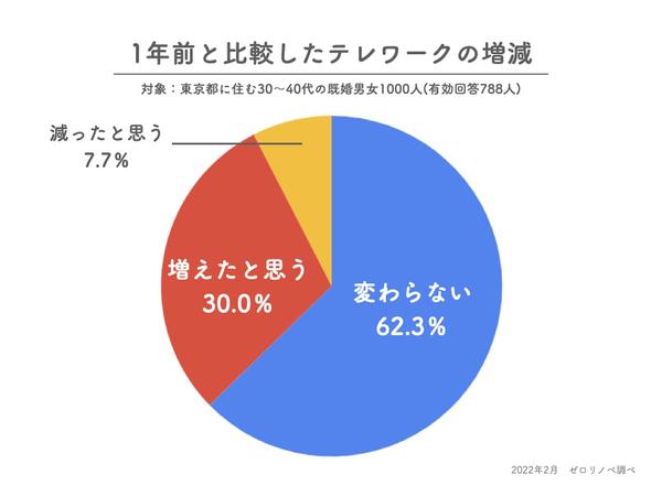 [Approximately 60 % of the co -employment burden for a couple of dual -working couples] Corona's 3rd year of housework burden was conducted, and a questionnaire survey was conducted on the secrets of reciprocating the share of housework.