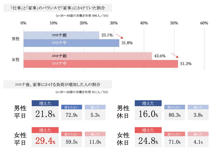 【共働き夫婦の家事負担は約6割が女性】コロナ禍3年目の家事負担の変化と、家事分担を円満解決する秘訣についてアンケート調査を実施。 