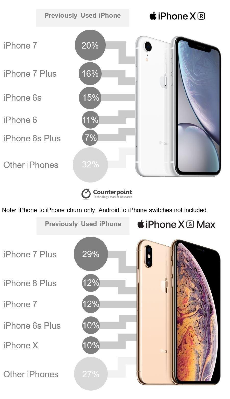 AppleのiPhone XR、2019年2月にアメリカで最も売れたスマートフォンに｜Counterpoint Technology Market Research Limitedのプレスリリース