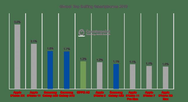 AppleのiPhone XR、2019年2月にアメリカで最も売れたスマートフォンに｜Counterpoint Technology Market Research Limitedのプレスリリース 