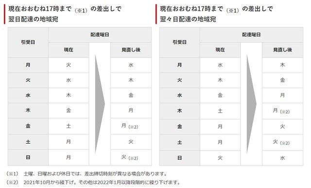 郵便の土曜日配達、10月から休止。速達料金は値下げ - PHILE WEB 