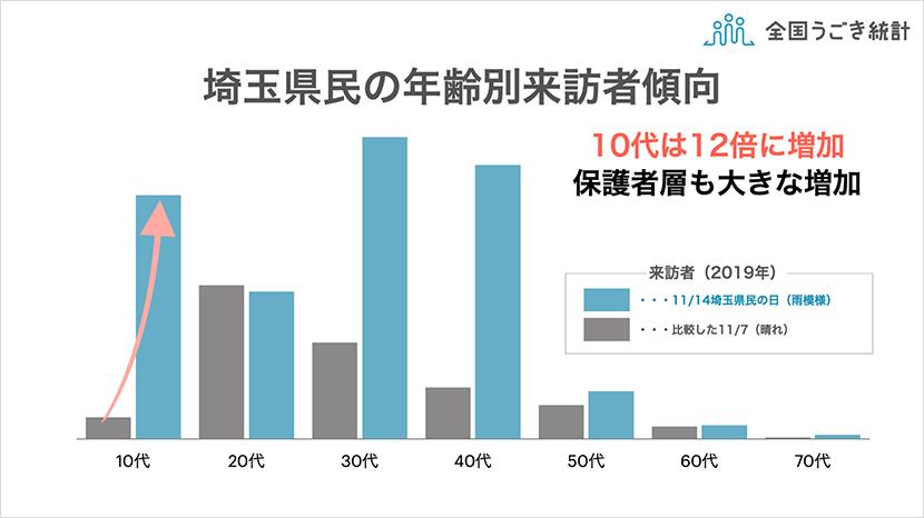 「テーマパークで地元の友だちによく合う日がある？」 統計データからわかる意外な人の流れ - ITをもっと身近に。ソフトバンクニュース 