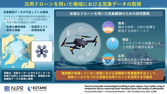 Achieving high-precision meteorological observations with inexpensive drones-Toward the construction of a sustainable observation network in the polar regions-│ Research results │ National Institute of Polar Research