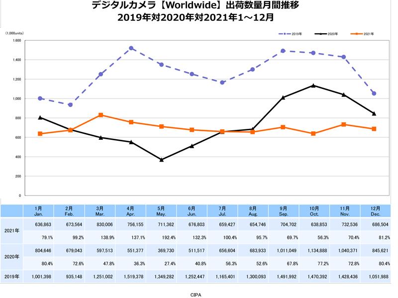 2021年のデジタルカメラ総出荷は836万台で前年から微減。ミラーレスが唯一伸長 - デジカメ Watch 