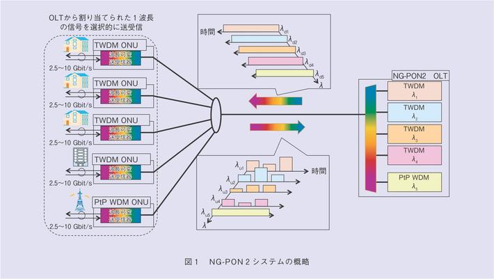 "XGS-PON" with 10Gbps uphill is "G.9807.1", and "NG-PON2" of 4 x 10Gbps is "G.989".