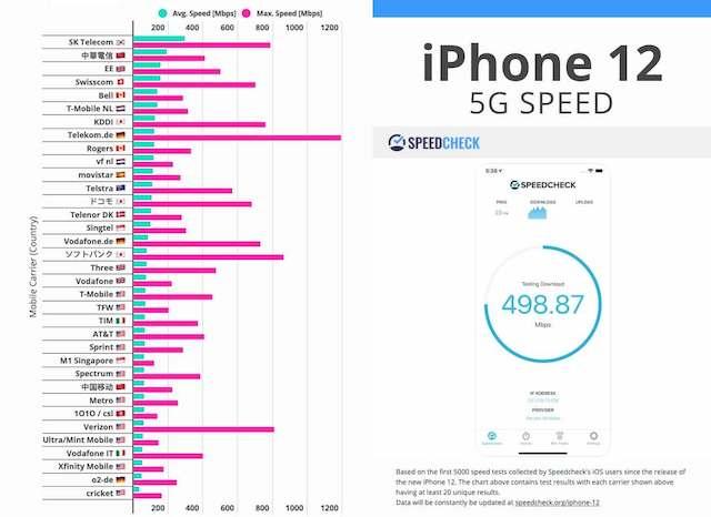 iPhone 12 Pro実機レビュー：5G通信速度の実際（2/7） | BRIDGE（ブリッジ）テクノロジー＆スタートアップ情報
