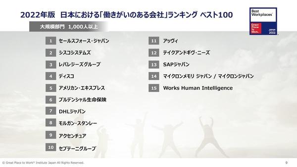 [Large -scale division] No.1 company ranking with "worthwhile" is decided!The second place is "Cisco Systems"
