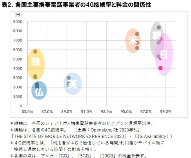 2020年 スマートフォン料金と通信品質の海外比較に関する調査｜株式会社 ＩＣＴ総研のプレスリリース 