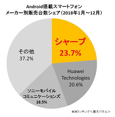 Sharp of Android smartphone No.1 with overwhelming share, popular reasons heard at the sales floor (BCN) --Yahoo! News