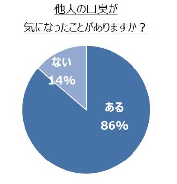 【オーラルケア意識調査】　ビジネスシーンに要注意。　口臭が気になった相手として「同僚」「上司」が上位に。